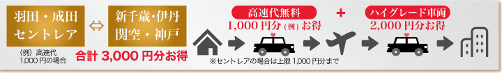 羽田・成田・セントレア⇔新千歳・伊丹・関空・神戸空港の場合