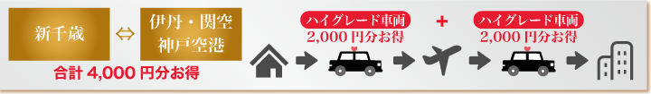 新千歳⇔伊丹・関空・神戸空港の場合