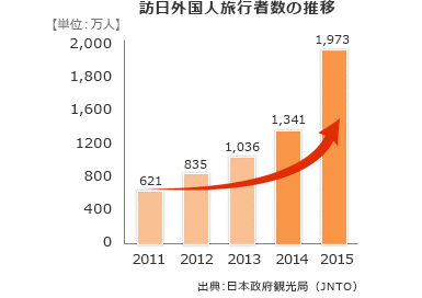 訪日外国人旅行者数の推移