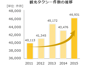 観光タクシー件数の推移