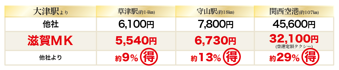 改定後も滋賀県で一番安い運賃(一般他社との運賃比較)