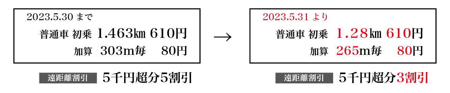 運賃値上げ
