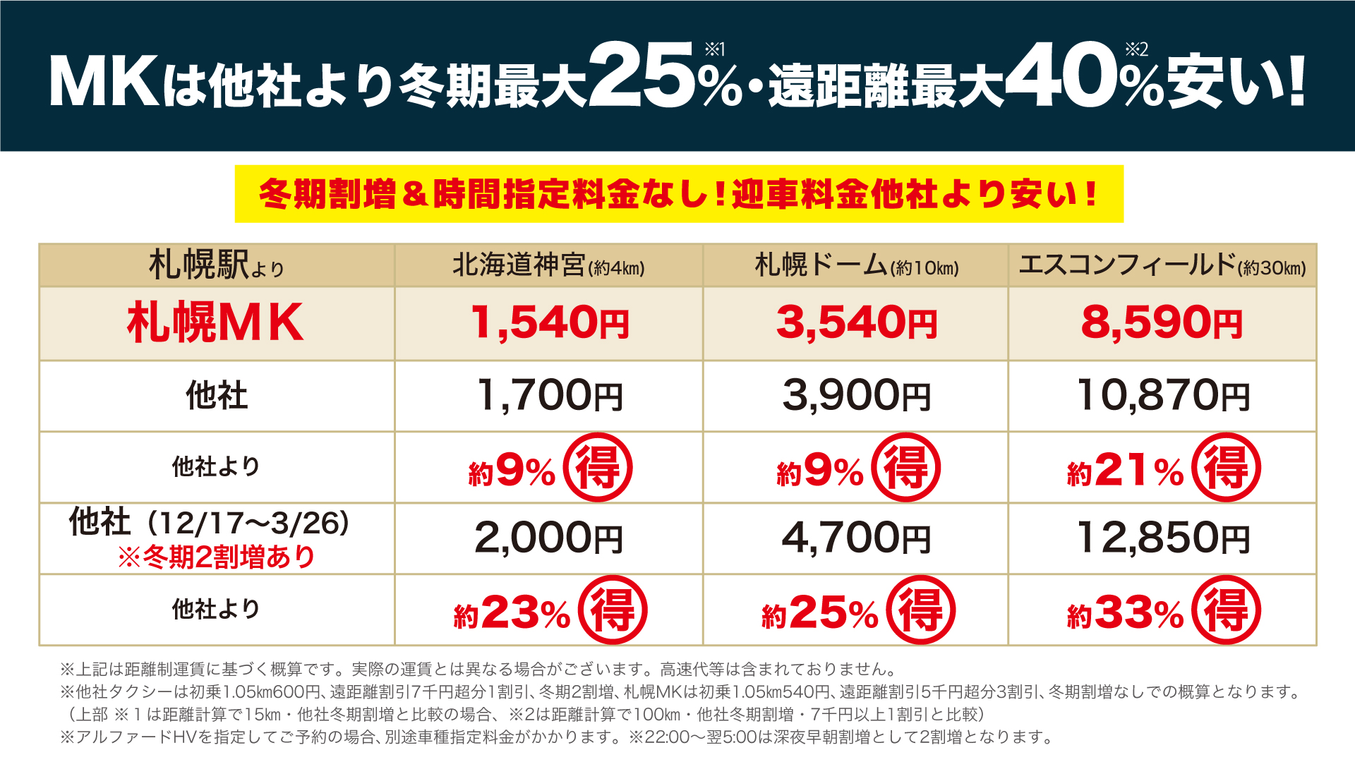 冬期料金は他社より最大25％、長距離は最大40%お安くなります