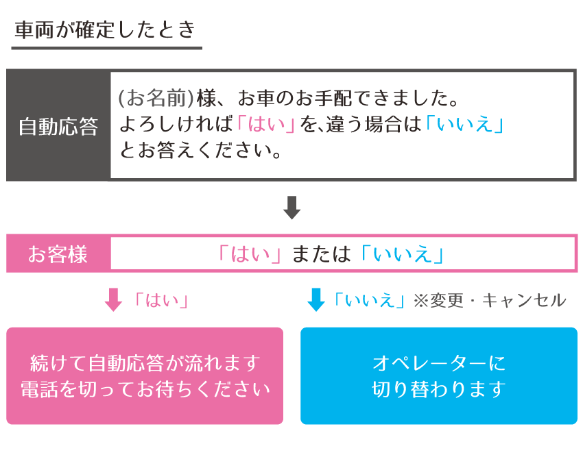 車両が確定したとき