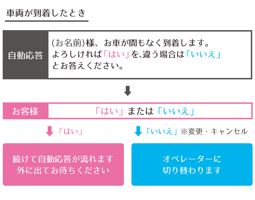 車両が到着したとき