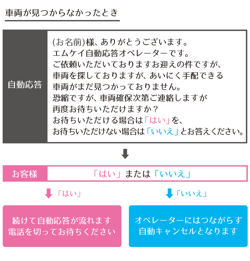 車両が見つからなかったとき