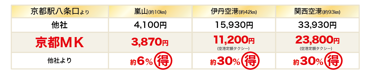 一般他社との運賃比較