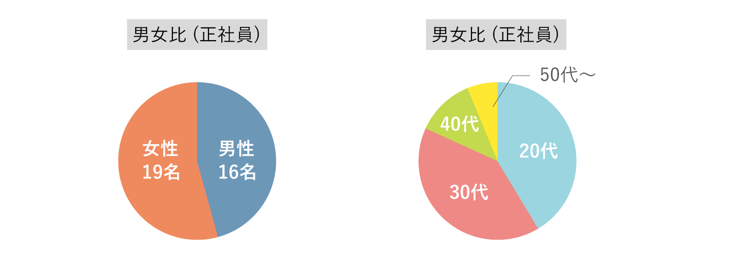 男女比・年齢比