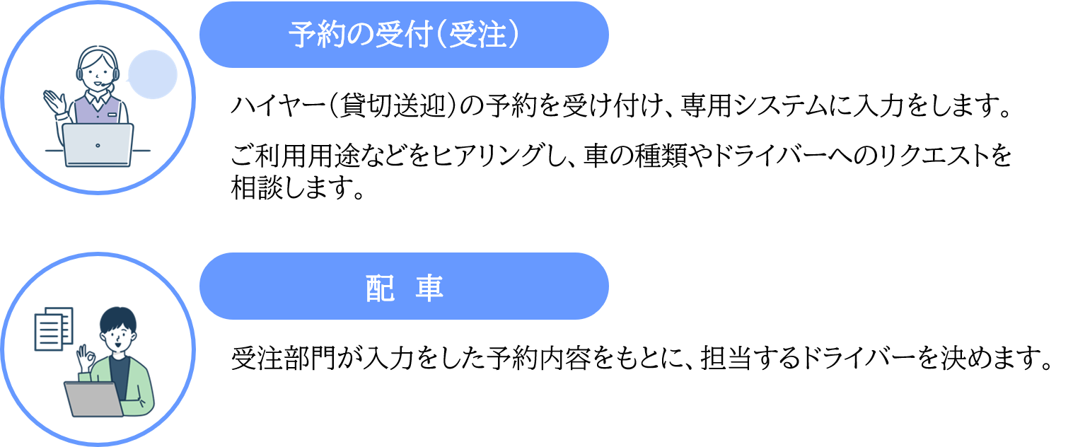 受付・受注→配車