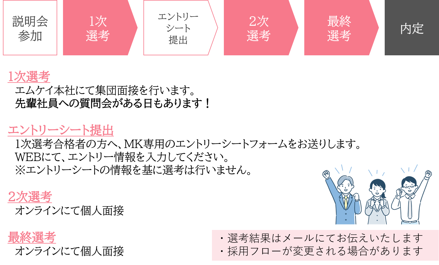 説明会参加→履歴書提出→1次選考・集団面接→2次選考・個人面接(オンライン)→最終選考・個人面接(オンライン)→内定