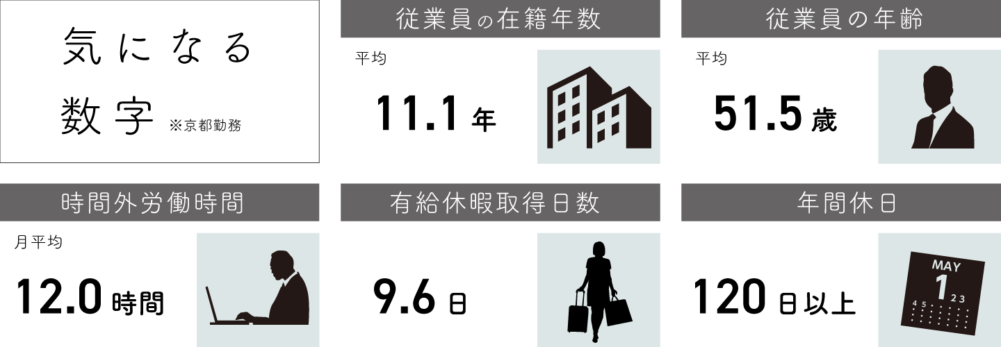 気になる数字…従業員の平均在籍年数11.1年/従業員の平均年齢51.5歳/時間外労働時間月平均12.0時間/有給休暇平均取得日数9.6日/年間休日120日以上