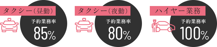 タクシー（昼勤）予約業務率85% タクシー（夜勤）予約業務率80% ハイヤー業務予約業務率100%