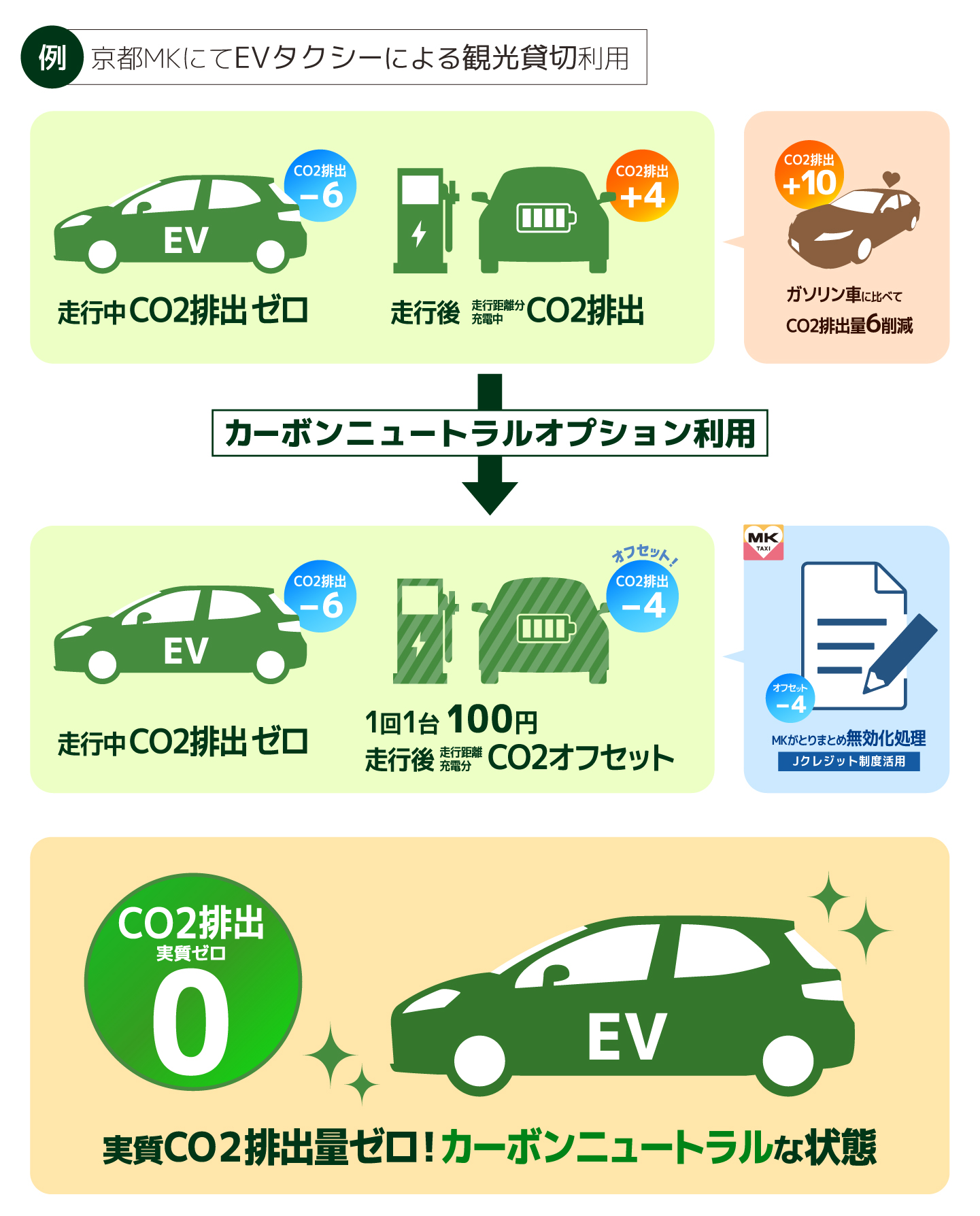 例 京都MKにてEVタクシーによる観光貸切利用