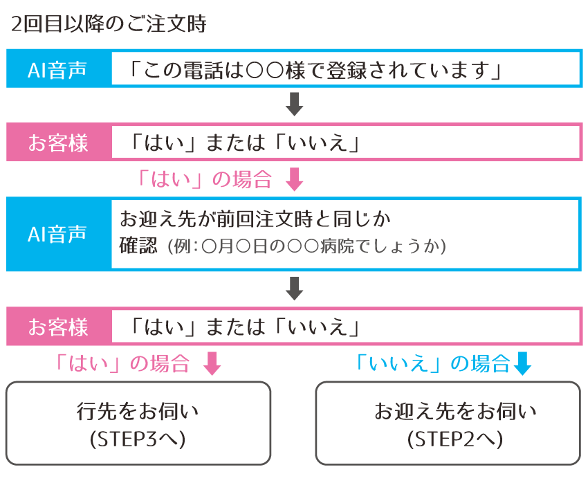 2回目以降