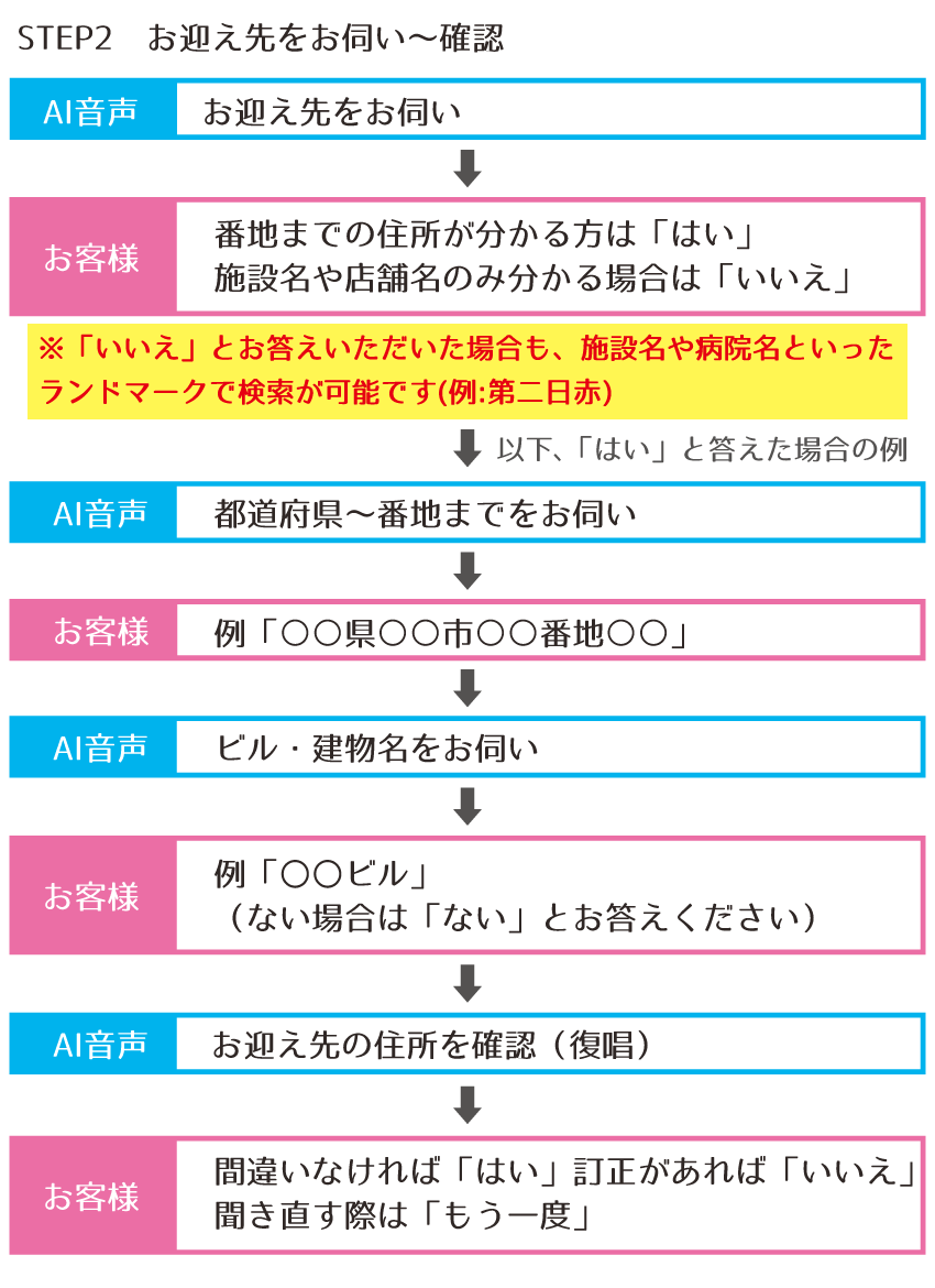 お迎え先の確認
