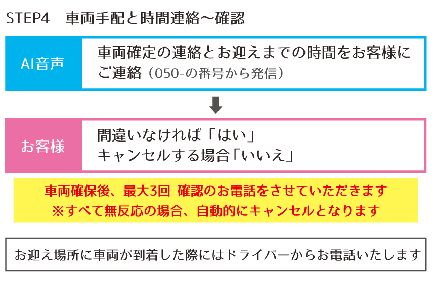 050からはじまる番号より注文内容の確認と到着までにかかる時間のご連絡、最大3回かかりますが、全て無反応だった場合は自動キャンセルとなります／車両到着後、担当ドライバーより連絡