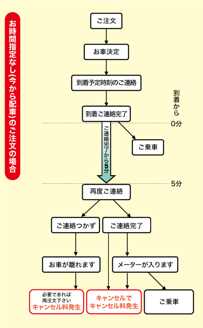 お時間指定なし(今から配車)のご注文の場合