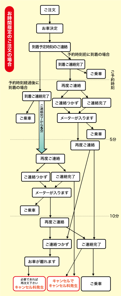 お時間指定のご注文の場合