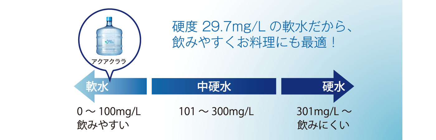 飲みやすい軟水です