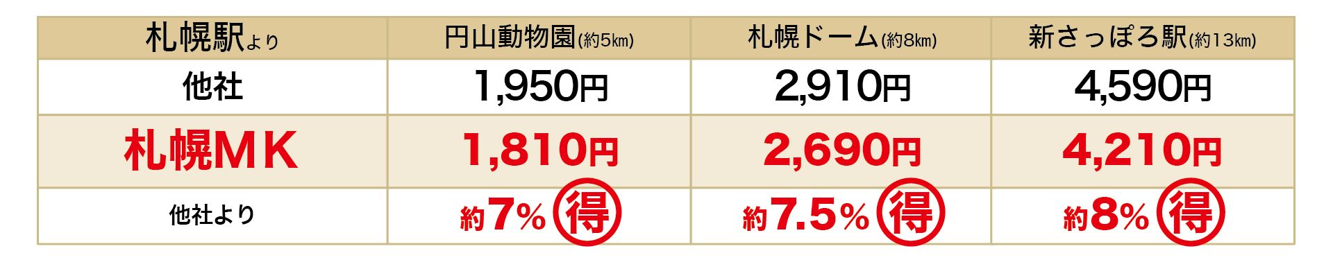 一般他社との運賃比較 