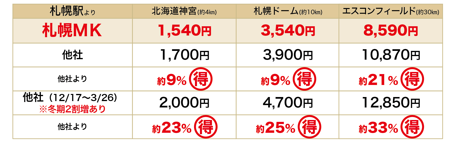 一般他社との運賃比較 